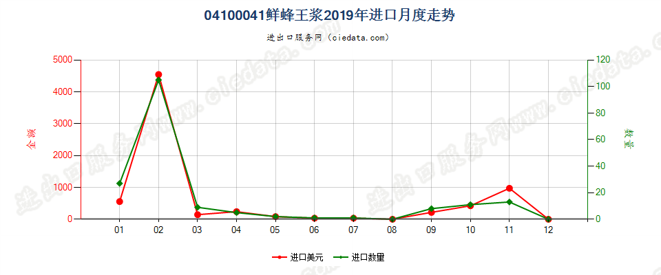 04100041(2022STOP)鲜蜂王浆进口2019年月度走势图