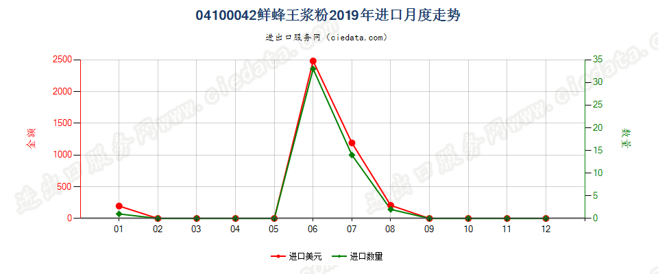 04100042(2022STOP)鲜蜂王浆粉进口2019年月度走势图