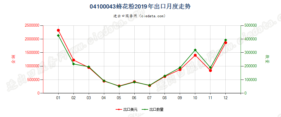 04100043(2022STOP)蜂花粉出口2019年月度走势图