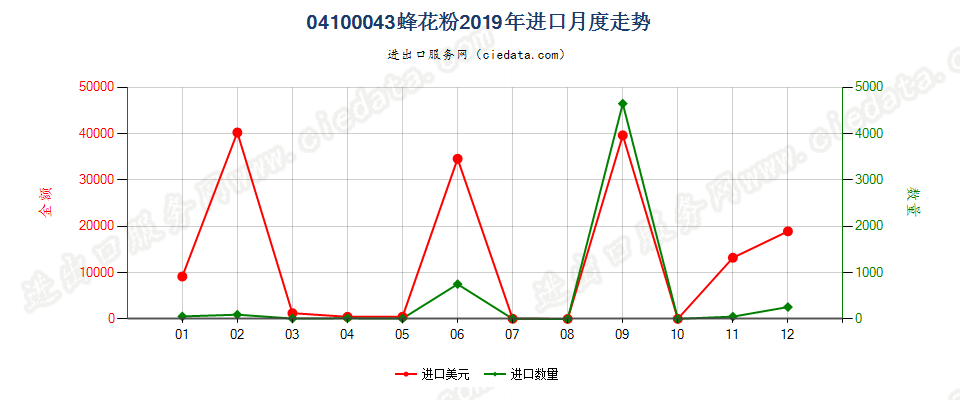 04100043(2022STOP)蜂花粉进口2019年月度走势图