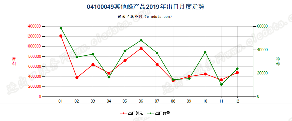 04100049(2022STOP)其他蜂产品出口2019年月度走势图