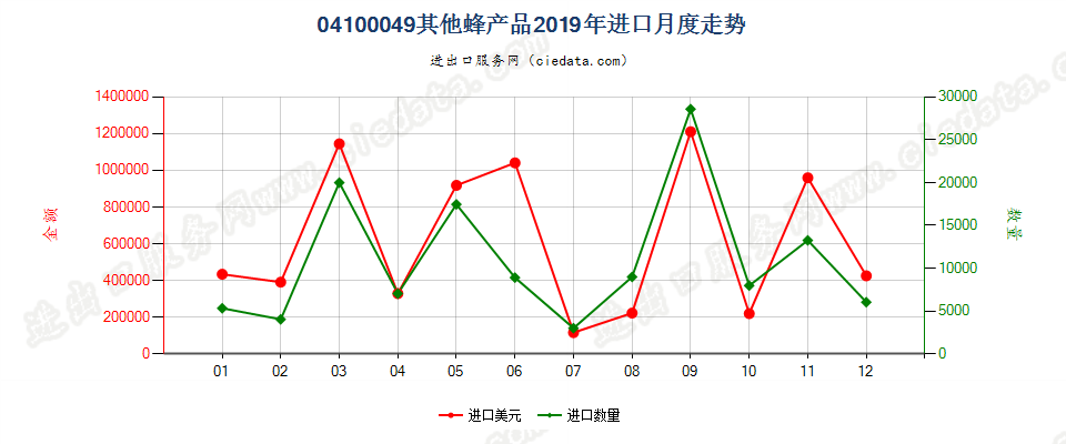 04100049(2022STOP)其他蜂产品进口2019年月度走势图