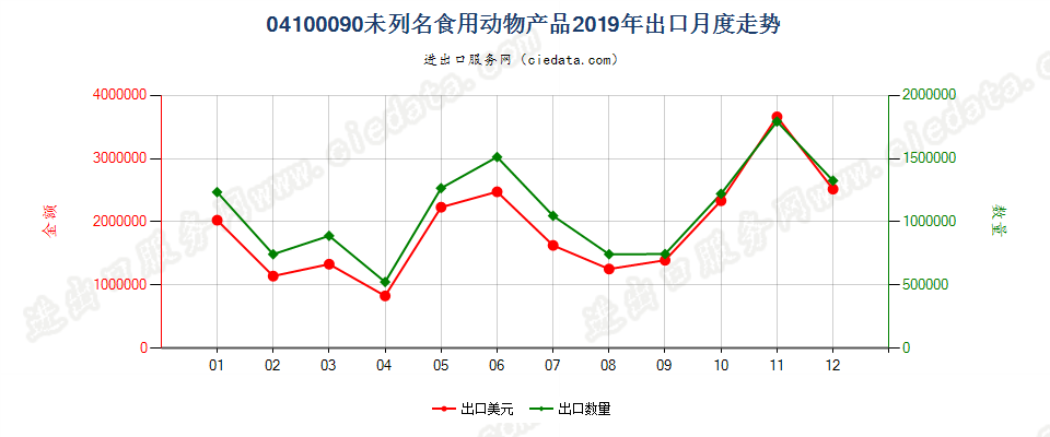 04100090(2022STOP)未列名食用动物产品出口2019年月度走势图