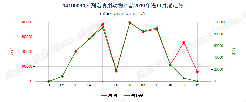 04100090(2022STOP)未列名食用动物产品进口2019年月度走势图