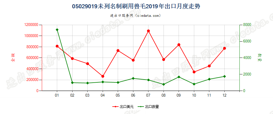 05029019未列名制刷用兽毛出口2019年月度走势图