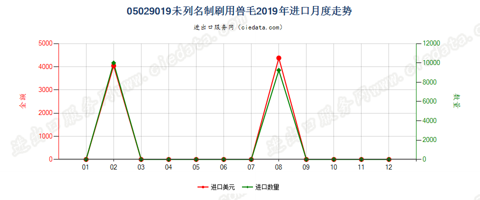 05029019未列名制刷用兽毛进口2019年月度走势图