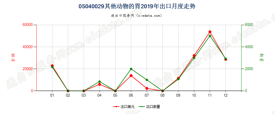 05040029其他动物的胃出口2019年月度走势图