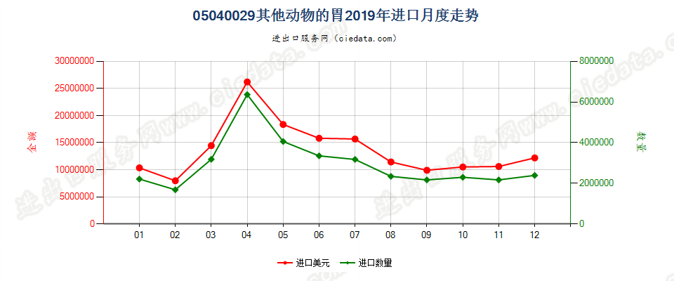 05040029其他动物的胃进口2019年月度走势图