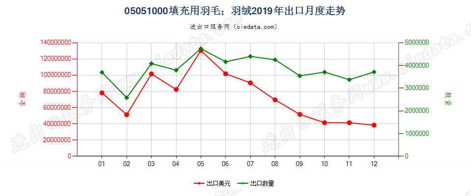 05051000填充用羽毛；羽绒出口2019年月度走势图