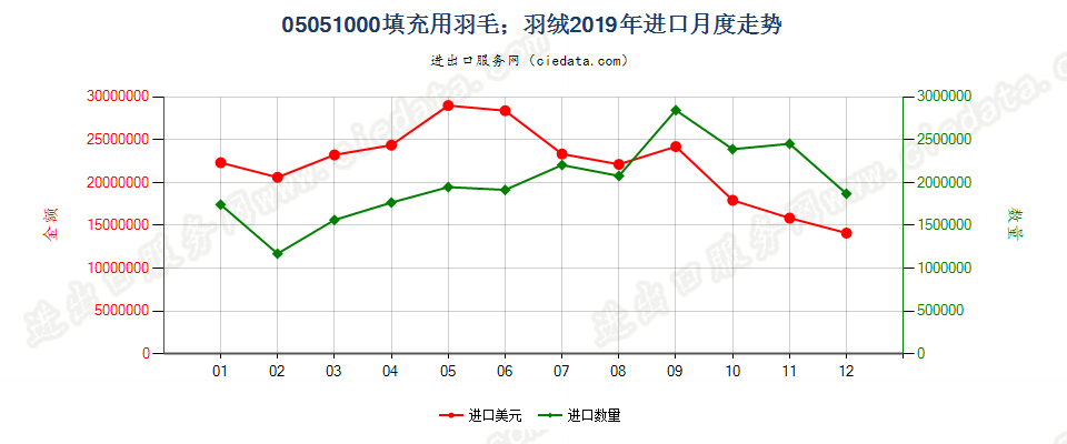 05051000填充用羽毛；羽绒进口2019年月度走势图