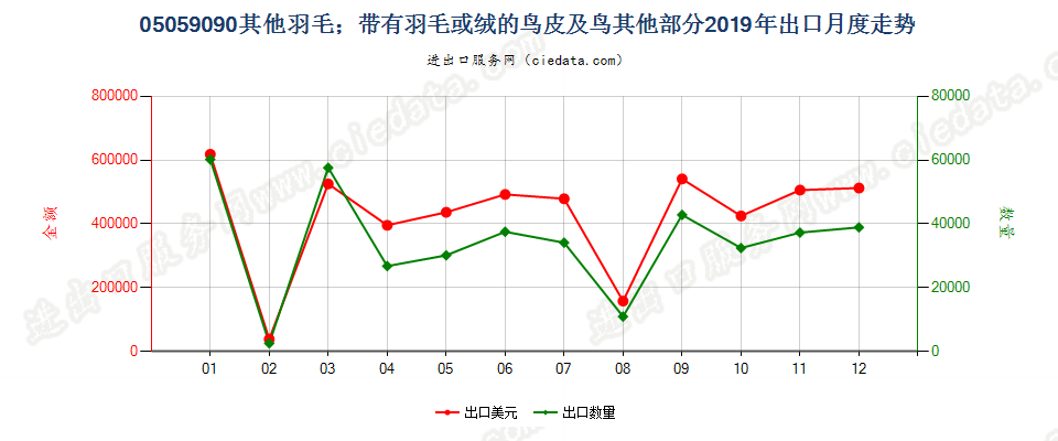 05059090其他羽毛；带有羽毛或绒的鸟皮及鸟其他部分出口2019年月度走势图