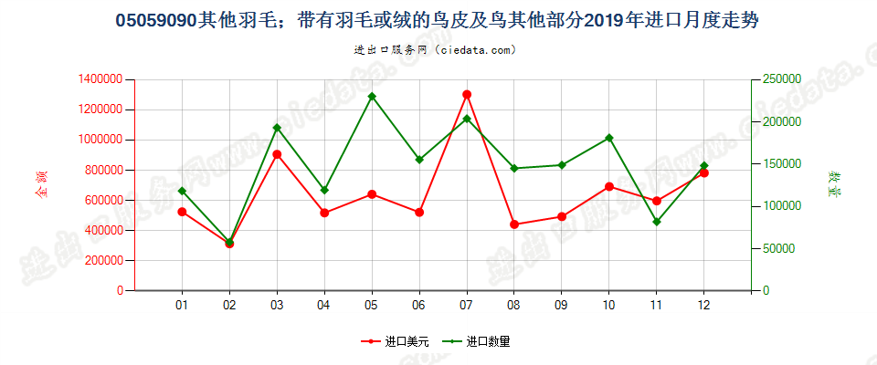 05059090其他羽毛；带有羽毛或绒的鸟皮及鸟其他部分进口2019年月度走势图