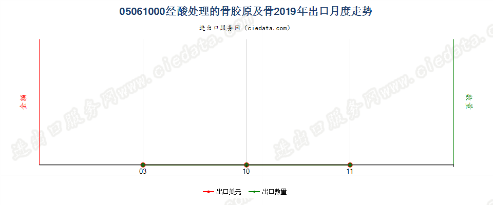 05061000经酸处理的骨胶原及骨出口2019年月度走势图