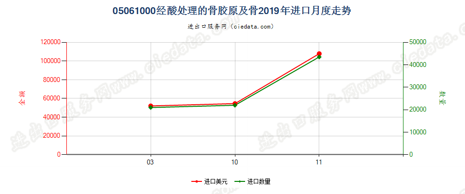 05061000经酸处理的骨胶原及骨进口2019年月度走势图