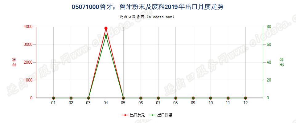 05071000兽牙；兽牙粉末及废料出口2019年月度走势图
