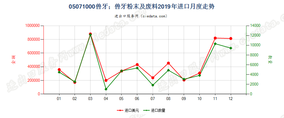 05071000兽牙；兽牙粉末及废料进口2019年月度走势图