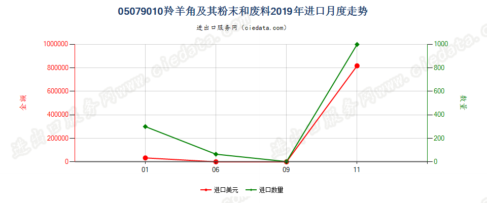 05079010羚羊角及其粉末和废料进口2019年月度走势图