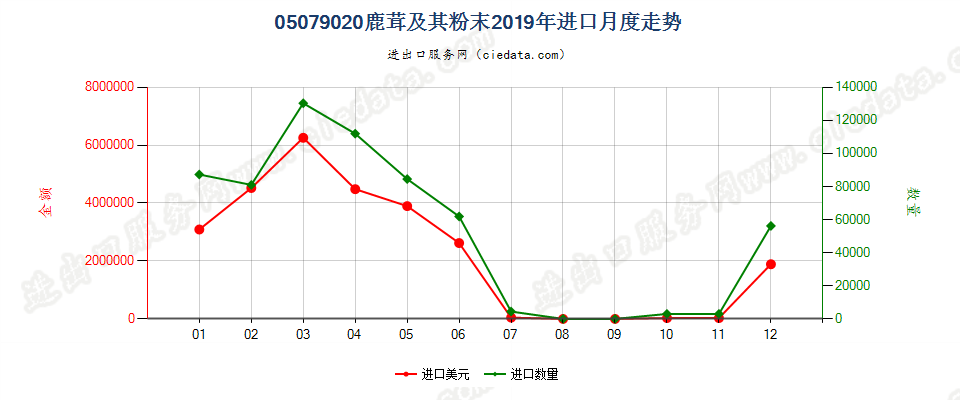 05079020鹿茸及其粉末进口2019年月度走势图