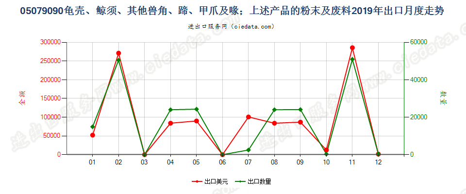 05079090龟壳、鲸须、其他兽角、蹄、甲爪及喙；上述产品的粉末及废料出口2019年月度走势图