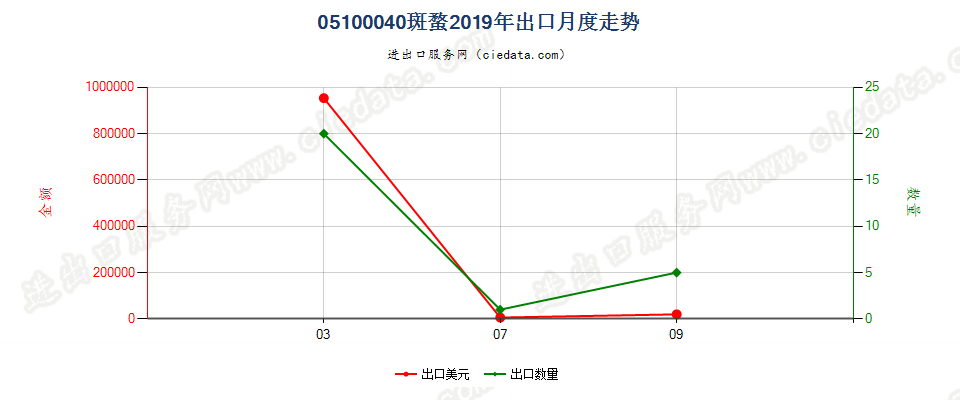 05100040斑蝥出口2019年月度走势图