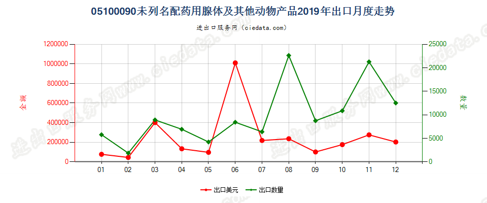 05100090未列名配药用腺体及其他动物产品出口2019年月度走势图