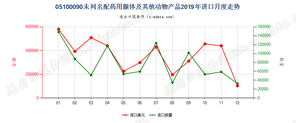 05100090未列名配药用腺体及其他动物产品进口2019年月度走势图