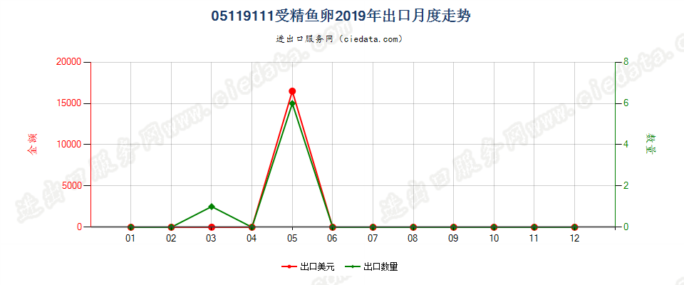 05119111受精鱼卵出口2019年月度走势图