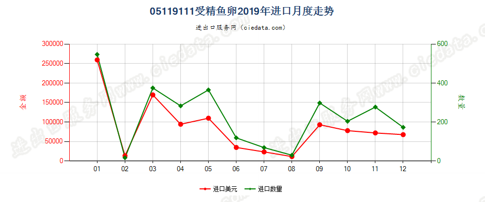 05119111受精鱼卵进口2019年月度走势图