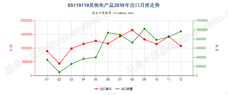 05119119其他鱼产品出口2019年月度走势图