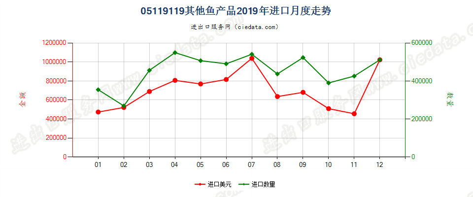 05119119其他鱼产品进口2019年月度走势图