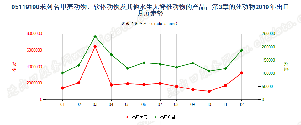 05119190未列名甲壳动物、软体动物及其他水生无脊椎动物的产品；第3章的死动物出口2019年月度走势图