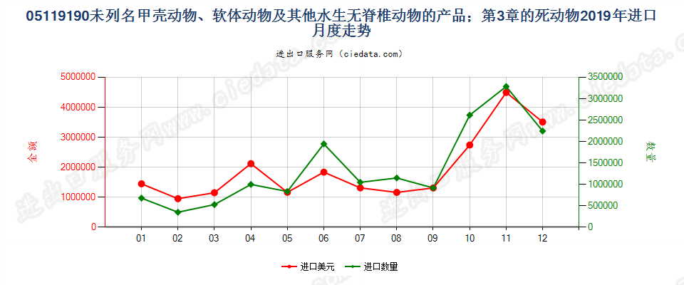 05119190未列名甲壳动物、软体动物及其他水生无脊椎动物的产品；第3章的死动物进口2019年月度走势图