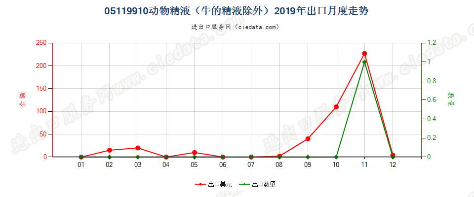 05119910动物精液（牛的精液除外）出口2019年月度走势图