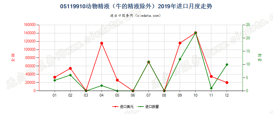 05119910动物精液（牛的精液除外）进口2019年月度走势图