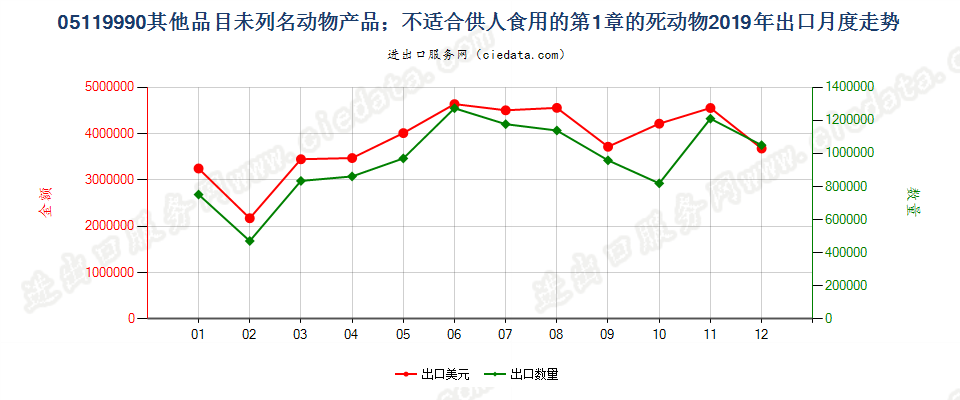 05119990其他品目未列名动物产品；不适合供人食用的第1章的死动物出口2019年月度走势图