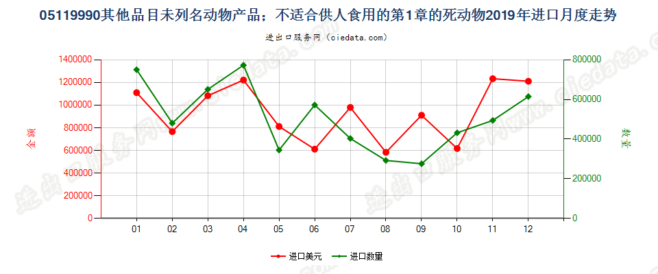 05119990其他品目未列名动物产品；不适合供人食用的第1章的死动物进口2019年月度走势图