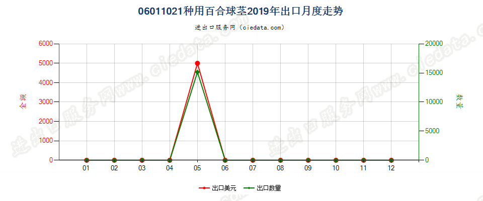 06011021种用百合球茎出口2019年月度走势图