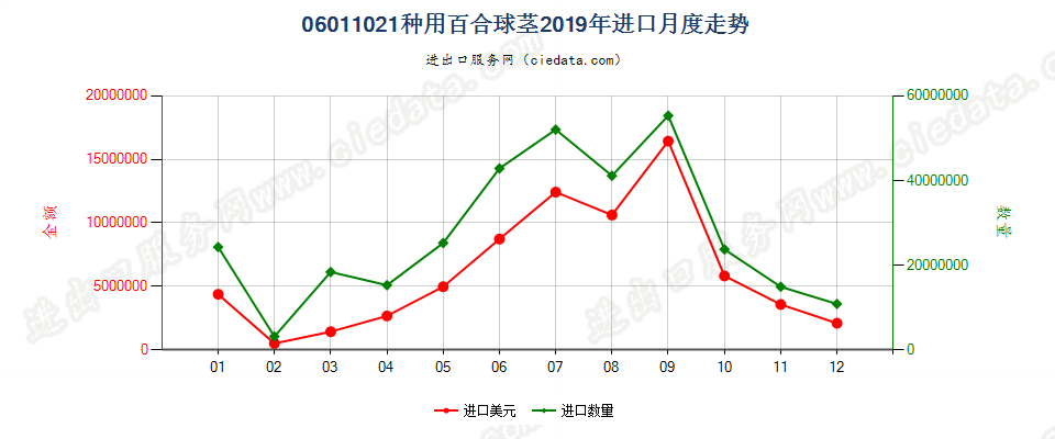 06011021种用百合球茎进口2019年月度走势图