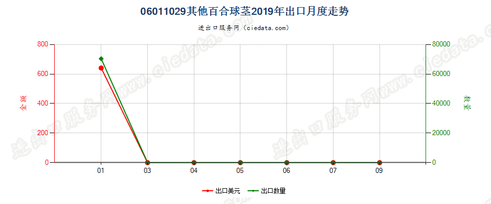 06011029其他百合球茎出口2019年月度走势图