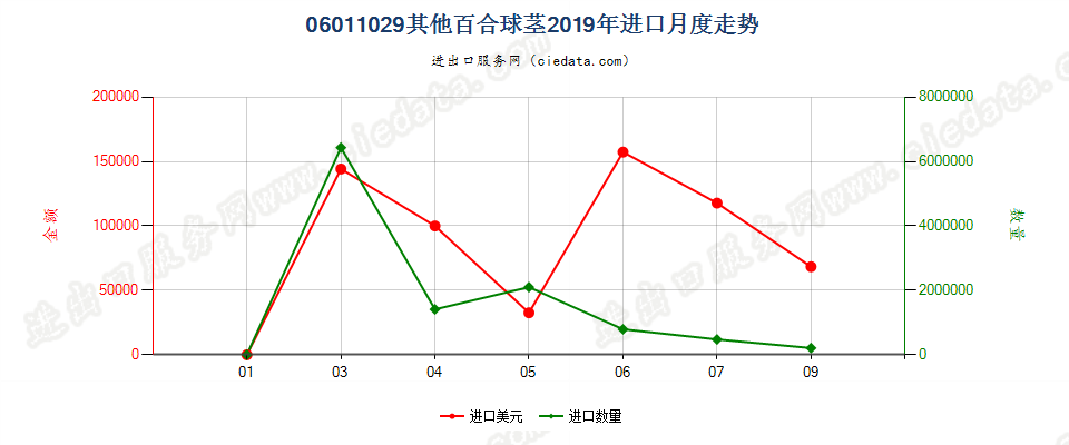 06011029其他百合球茎进口2019年月度走势图