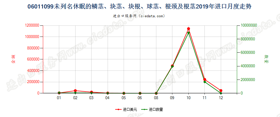 06011099未列名休眠的鳞茎、块茎、块根、球茎、根颈及根茎进口2019年月度走势图