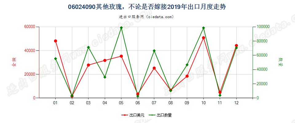 06024090其他玫瑰，不论是否嫁接出口2019年月度走势图