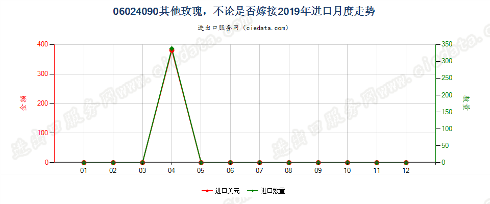 06024090其他玫瑰，不论是否嫁接进口2019年月度走势图