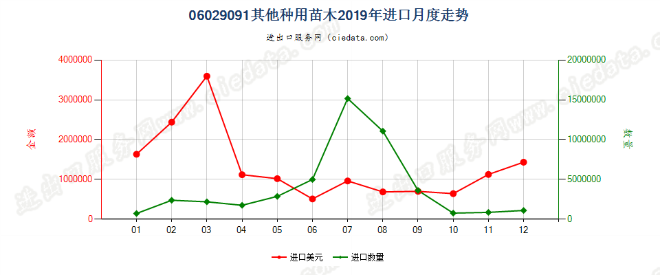 06029091其他种用苗木进口2019年月度走势图