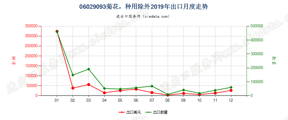 06029093菊花，种用除外出口2019年月度走势图