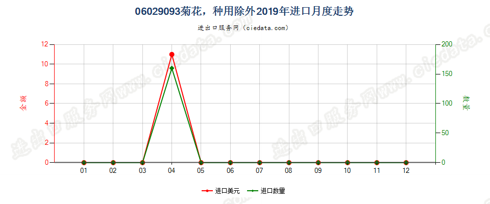 06029093菊花，种用除外进口2019年月度走势图