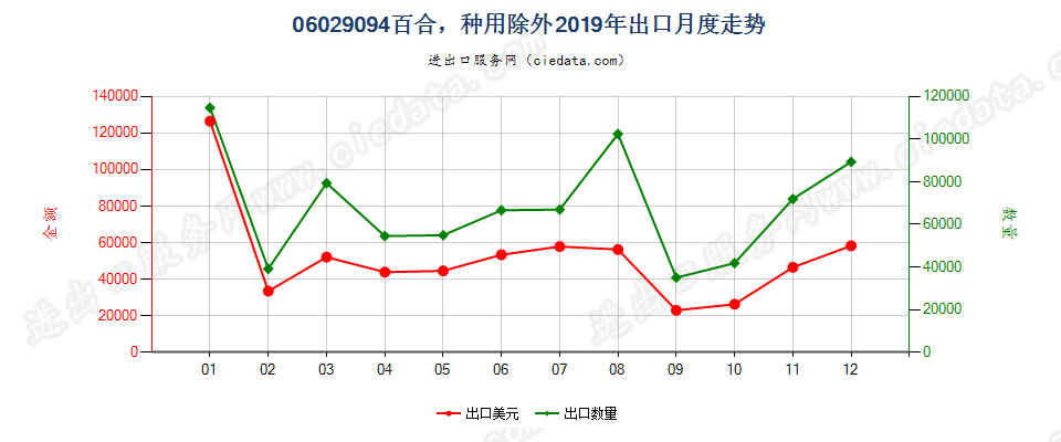 06029094百合，种用除外出口2019年月度走势图