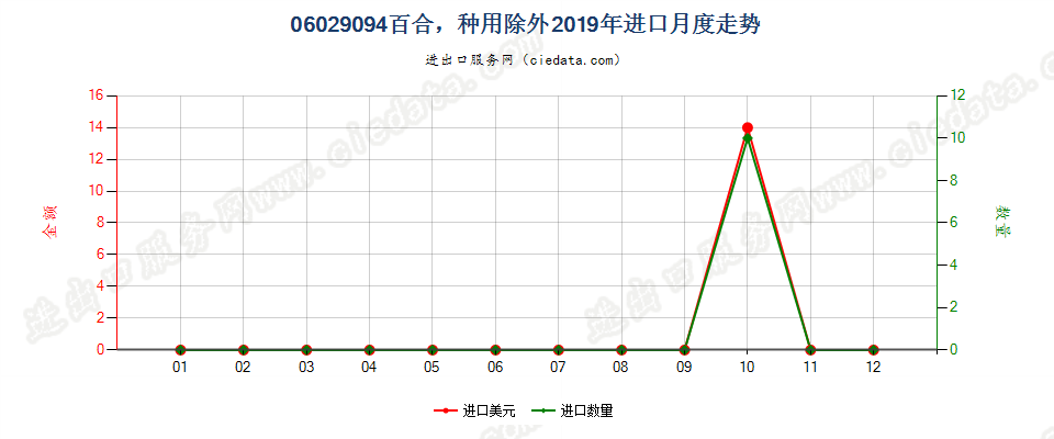 06029094百合，种用除外进口2019年月度走势图