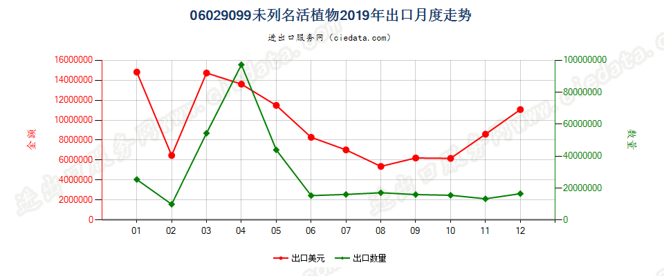 06029099未列名活植物出口2019年月度走势图