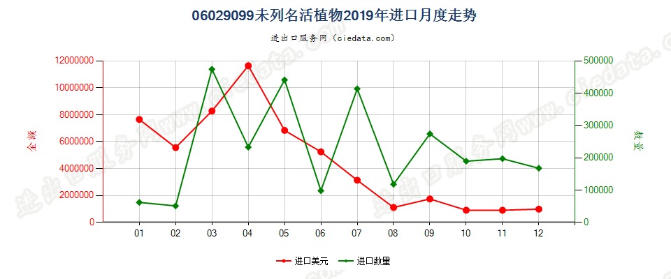 06029099未列名活植物进口2019年月度走势图